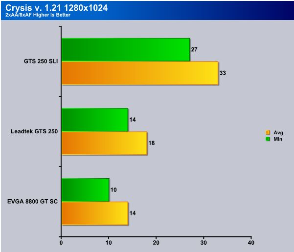 Leadtek WinFast GTS 250 - Bjorn3D.com